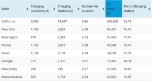Top EV sales states ratio to charging stations featured