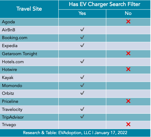 Most Major Travel Booking Sites Now Include a Search Filter for EV / electric car charging stations