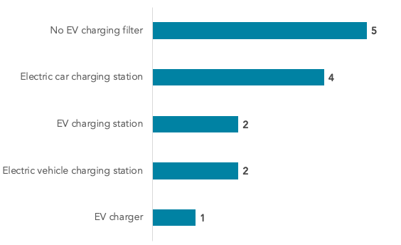 EV charging search filter terms on 9 travel hotel booking sites