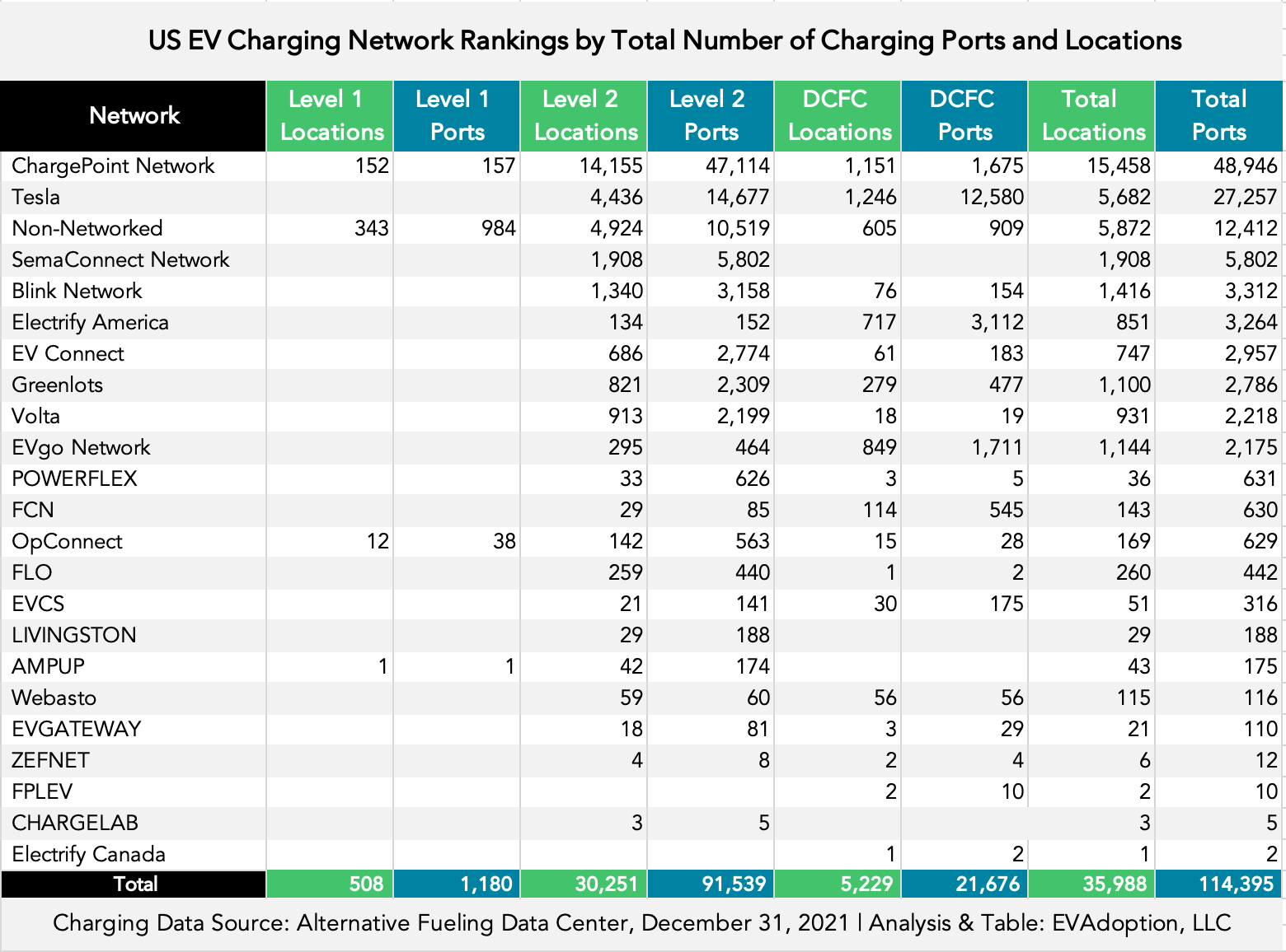 Overall Ranking of Charging Networks by Total Ports-Locations-2-12.31.21