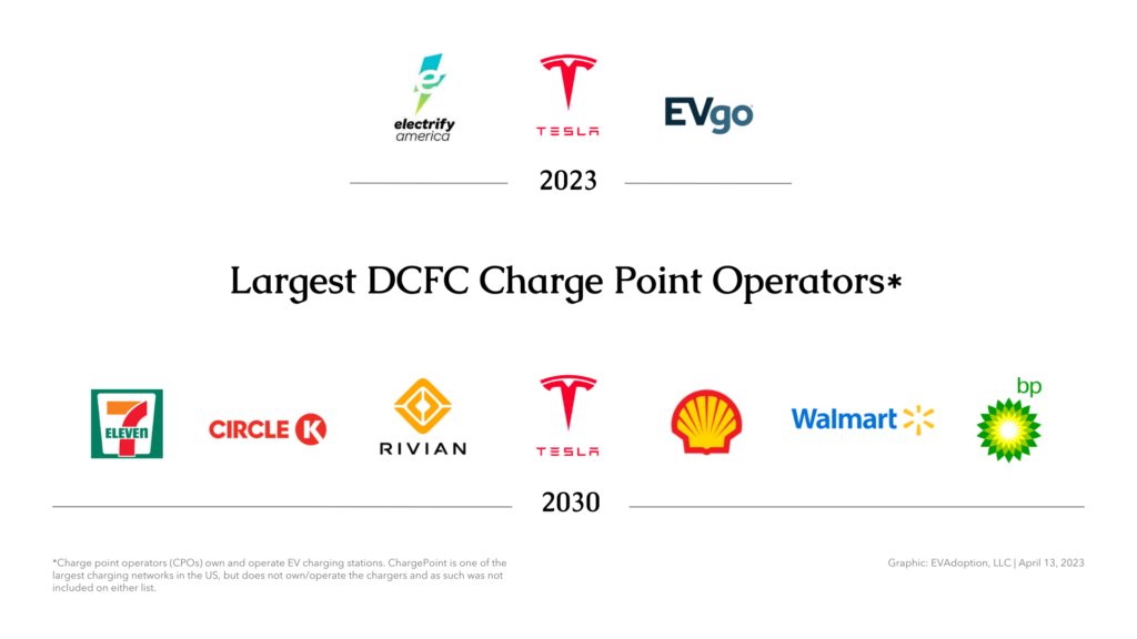 The most logical companies — many who have already entered the EV charging operator business — are convenience store chains, travel center operators, retailers who already sell gasoline, and of course fuel retailers (gas station/convenience store companies).