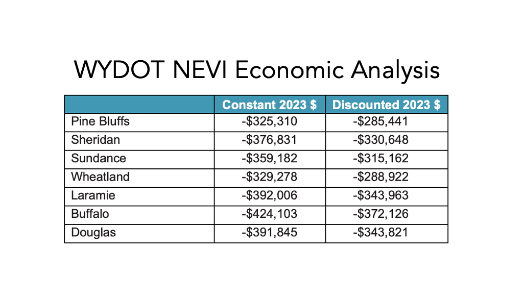 WYDOT Five-Year Summary NEVI Charging Station Revenues