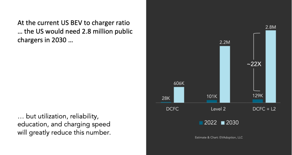 2.8 million public chargers needed in 2030 based on current ratio of BEVs to public Level 2 and DC fast chargers