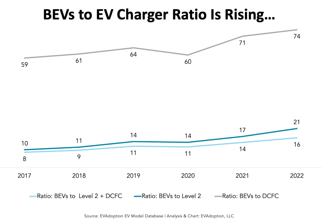 BEVs to EV charger ratio is rising