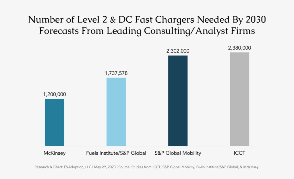 Number of Level 2 and DC Fast Chargers Needed By 2030
Forecasts From Leading Consulting/Analyst Firms