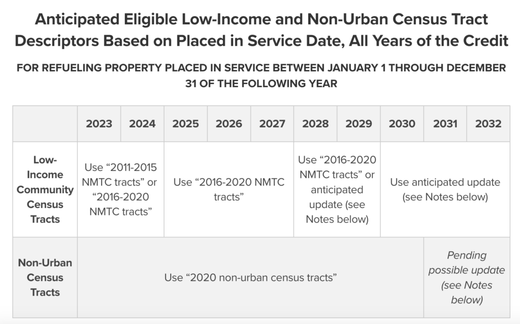LIC and Non Urban Census tracts-timeline