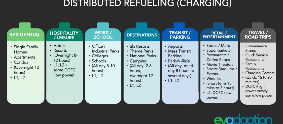 Distributed Refueling chart